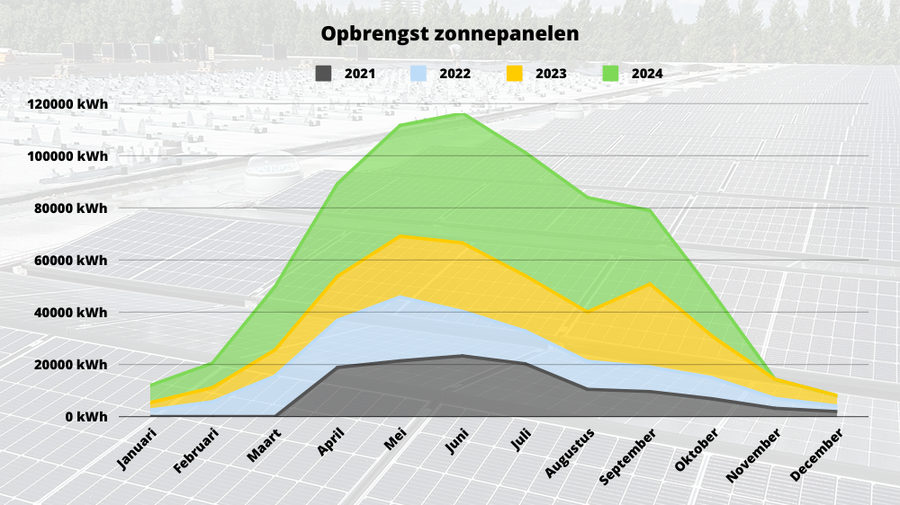 Website_Bouwhof_MVO_opbrengst_kWh_oktober_2024